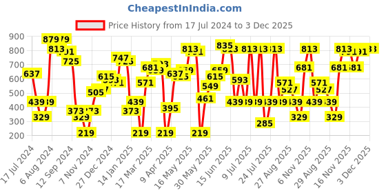 myntra.com SASSAFRAS Brown Ruffled Asymmetric Sheath Midi Dress sassafras Price History Graph from 17 Jul 2024 to 3 Dec 2025