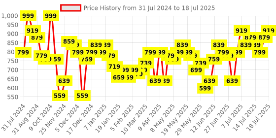 myntra.com SASSAFRAS Brown Self Design Midi Sheath Dress sassafras Price History Graph from 31 Jul 2024 to 18 Jul 2025