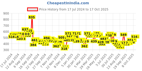 myntra.com SASSAFRAS Brown Square Neck Crop Top sassafras Price History Graph from 17 Jul 2024 to 16 Oct 2025