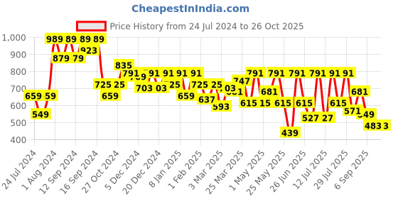 myntra.com SASSAFRAS Brown Square Neck Sheath Midi Dress sassafras Price History Graph from 24 Jul 2024 to 25 Oct 2025