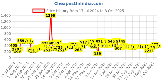 myntra.com SASSAFRAS Brown Twisted Tank Top sassafras Price History Graph from 17 Jul 2024 to 8 Oct 2025