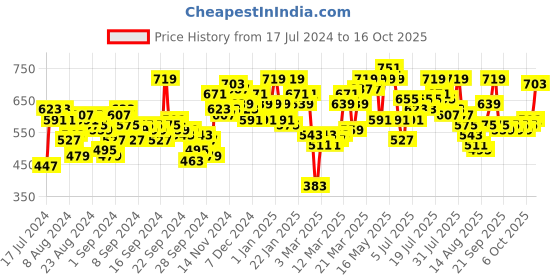 myntra.com SASSAFRAS Burgundy Accordian Pleat Maxi Flared Skirt sassafras Price History Graph from 17 Jul 2024 to 16 Oct 2025