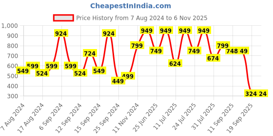 myntra.com SASSAFRAS Burgundy Geometric Round Neck Casual Bodycon Midi Dress sassafras Price History Graph from 7 Aug 2024 to 2 Nov 2025