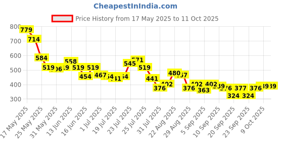 myntra.com SASSAFRAS Car Printed Lycra Slim Fit T-shirt sassafras Price History Graph from 17 May 2025 to 10 Oct 2025