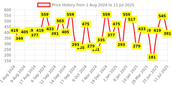 myntra.com SASSAFRAS Charming Red Solid Once Upon a Sleeve Top sassafras Price History Graph from 1 Aug 2024 to 11 Jul 2025