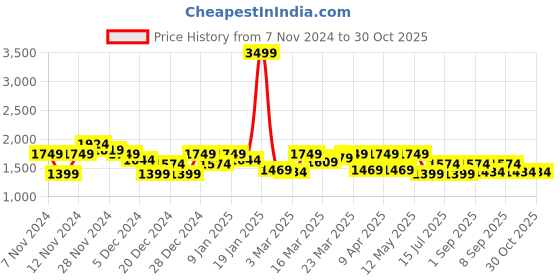 myntra.com SASSAFRAS Checked Pure Cotton Comfort-Fit Double-Breasted Blazer sassafras Price History Graph from 7 Nov 2024 to 30 Oct 2025