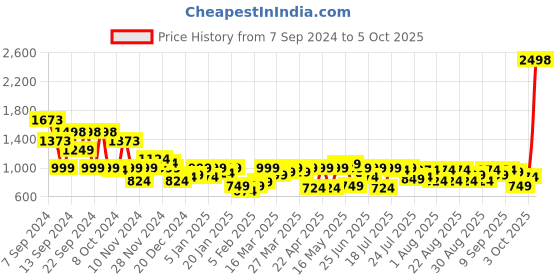 myntra.com SASSAFRAS Comfort Fit Notched Lapel Denim Open Front Single Breasted Crop Blazer sassafras Price History Graph from 7 Sep 2024 to 5 Oct 2025