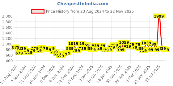 myntra.com SASSAFRAS Corduroy A-Line Pure Cotton Midi Skirt sassafras Price History Graph from 23 Aug 2024 to 22 Nov 2025