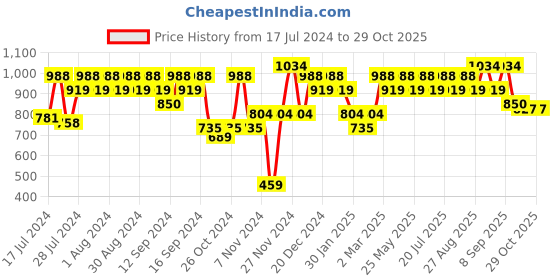 myntra.com SASSAFRAS Corduroy Crop Jacket sassafras Price History Graph from 17 Jul 2024 to 29 Oct 2025