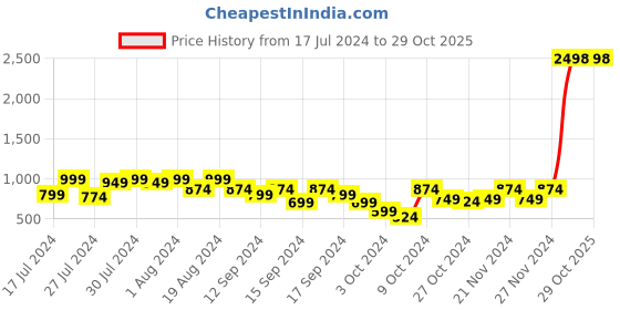myntra.com SASSAFRAS Corduroy Hooded Bomber sassafras Price History Graph from 17 Jul 2024 to 27 Oct 2025