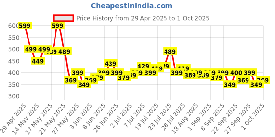 myntra.com SASSAFRAS Cotton Top sassafras Price History Graph from 29 Apr 2025 to 1 Oct 2025