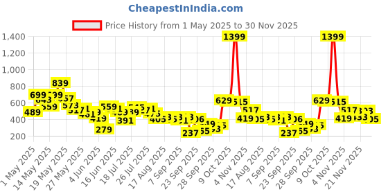 myntra.com SASSAFRAS Cotton Top sassafras Price History Graph from 1 May 2025 to 30 Nov 2025