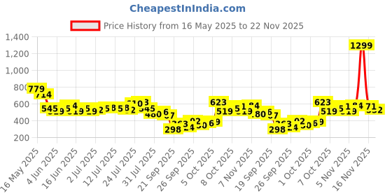 myntra.com SASSAFRAS Cotton Top sassafras Price History Graph from 16 May 2025 to 22 Nov 2025