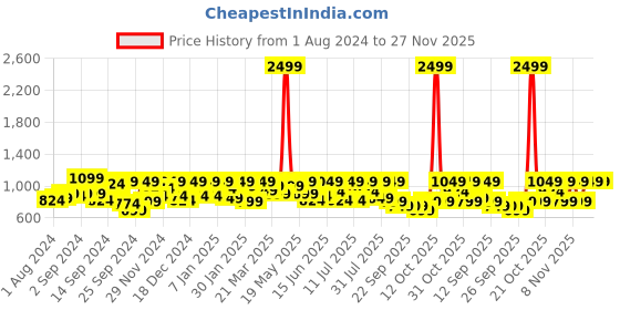 myntra.com SASSAFRAS Cream-Coloured & Pink Floral Printed Maxi Dress sassafras Price History Graph from 1 Aug 2024 to 27 Nov 2025