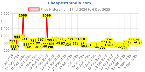 myntra.com SASSAFRAS Cream-Coloured Floral Printed High Neck Cut-Outs Georgette A-Line Dress sassafras Price History Graph from 17 Jul 2024 to 4 Dec 2025