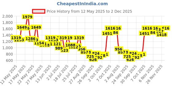 myntra.com SASSAFRAS Crochet Sleeveless Beach Midi sassafras Price History Graph from 12 May 2025 to 2 Dec 2025