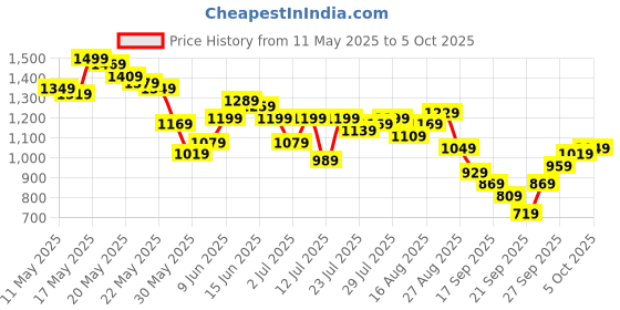 myntra.com SASSAFRAS Curve A-Line Midi Dress sassafras curve Price History Graph from 11 May 2025 to 5 Oct 2025