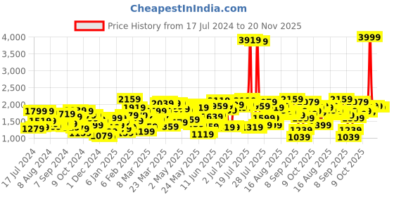 myntra.com SASSAFRAS Curve Animal Printed Shirt With Trousers sassafras curve Price History Graph from 17 Jul 2024 to 20 Nov 2025