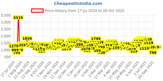 myntra.com SASSAFRAS Curve Black Plus Size Key-Hole Peplum Top With Trousers Pant Co-Ords Set sassafras curve Price History Graph from 17 Jul 2024 to 28 Oct 2025