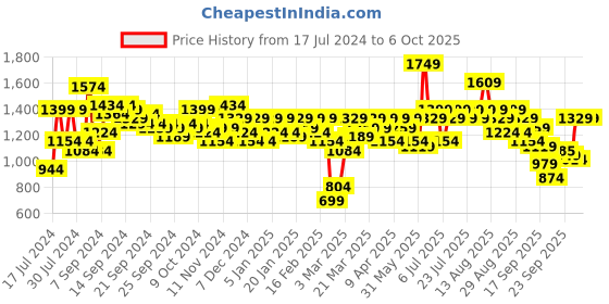 myntra.com SASSAFRAS Curve Black Plus Size Self-Design Top Wit Trouser Co-Ords sassafras curve Price History Graph from 17 Jul 2024 to 5 Oct 2025
