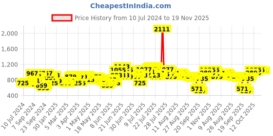 myntra.com SASSAFRAS Curve Black Plus Size V-Neck Puff Sleeves Sheath Midi Dress sassafras curve Price History Graph from 10 Jul 2024 to 19 Nov 2025