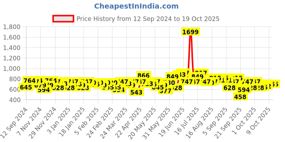 myntra.com SASSAFRAS Curve Black Scoop Neck Puff Sleeves Top sassafras curve Price History Graph from 12 Sep 2024 to 18 Oct 2025