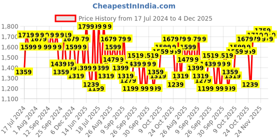 myntra.com SASSAFRAS Curve Blue High Long Sleeves Neck Knot Top With Trousers sassafras curve Price History Graph from 17 Jul 2024 to 3 Dec 2025