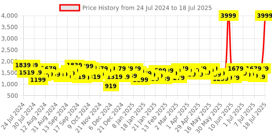 myntra.com SASSAFRAS Curve Blue Plus Size Self-Design Top Wit Trouser Co-Ords sassafras curve Price History Graph from 24 Jul 2024 to 18 Jul 2025