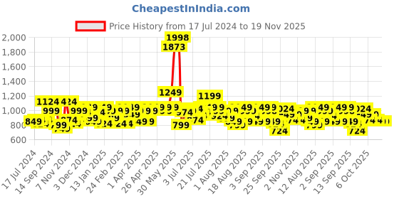 myntra.com SASSAFRAS Curve Blue Plus Size V-Neck Puff Sleeves Belted Sheath Midi Dress sassafras curve Price History Graph from 17 Jul 2024 to 19 Nov 2025