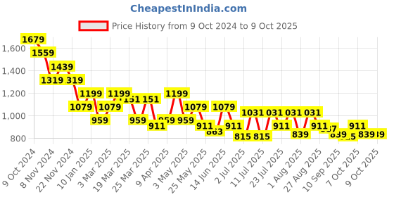 myntra.com SASSAFRAS Curve Bodycon Midi Dress sassafras curve Price History Graph from 9 Oct 2024 to 9 Oct 2025
