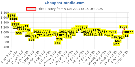 myntra.com SASSAFRAS Curve Bodycon Midi Dress sassafras curve Price History Graph from 9 Oct 2024 to 14 Oct 2025