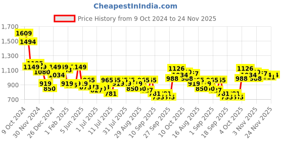 myntra.com SASSAFRAS Curve Bodycon Midi Dress sassafras curve Price History Graph from 9 Oct 2024 to 23 Nov 2025