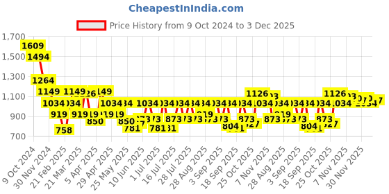myntra.com SASSAFRAS Curve Bodycon Midi Dress sassafras curve Price History Graph from 9 Oct 2024 to 3 Dec 2025