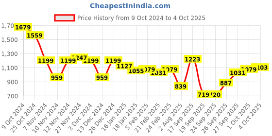 myntra.com SASSAFRAS Curve Bodycon Midi Dress sassafras curve Price History Graph from 9 Oct 2024 to 4 Oct 2025