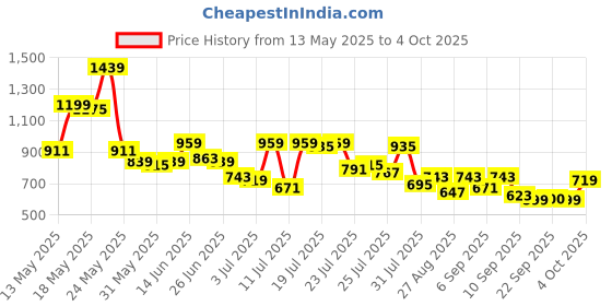 myntra.com SASSAFRAS Curve Bodycon Midi Wrap Dress sassafras curve Price History Graph from 13 May 2025 to 4 Oct 2025