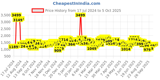 myntra.com SASSAFRAS Curve Burgundy Plus Size Self-Design Top Wit Trouser Co-Ords sassafras curve Price History Graph from 17 Jul 2024 to 5 Oct 2025