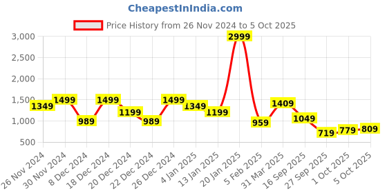 myntra.com SASSAFRAS Curve Checked Bodycon Midi Dress sassafras curve Price History Graph from 26 Nov 2024 to 4 Oct 2025