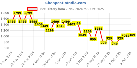 myntra.com SASSAFRAS Curve Checked Dress sassafras curve Price History Graph from 7 Nov 2024 to 9 Oct 2025