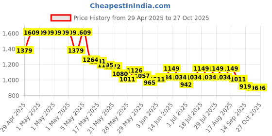 myntra.com SASSAFRAS Curve Colourblocked Side Slit Straight Midi Skirt sassafras curve Price History Graph from 29 Apr 2025 to 26 Oct 2025