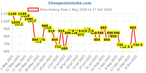 myntra.com SASSAFRAS Curve Colourblocked Side Slit Straight Midi Skirt sassafras curve Price History Graph from 1 May 2025 to 15 Oct 2025