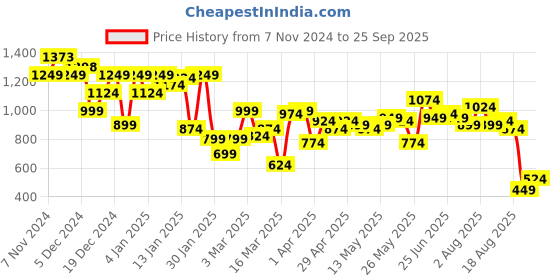 myntra.com SASSAFRAS Curve Cowl Neck Bodycon Dress sassafras curve Price History Graph from 7 Nov 2024 to 25 Sep 2025