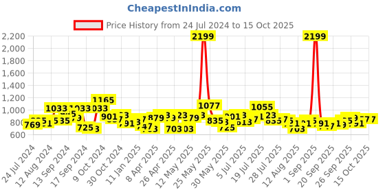 myntra.com SASSAFRAS Curve Crepe Fit and Flare Dress sassafras curve Price History Graph from 24 Jul 2024 to 14 Oct 2025