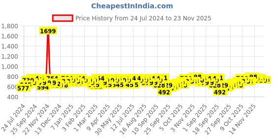 myntra.com SASSAFRAS Curve Crepe Shirt Dress sassafras curve Price History Graph from 24 Jul 2024 to 23 Nov 2025