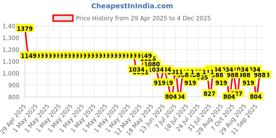 myntra.com SASSAFRAS Curve Denim Back Slit Straight Midi Skirt sassafras curve Price History Graph from 29 Apr 2025 to 3 Dec 2025