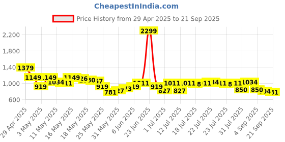 myntra.com SASSAFRAS Curve Denim Back Slit Straight Midi Skirt sassafras curve Price History Graph from 29 Apr 2025 to 21 Sep 2025