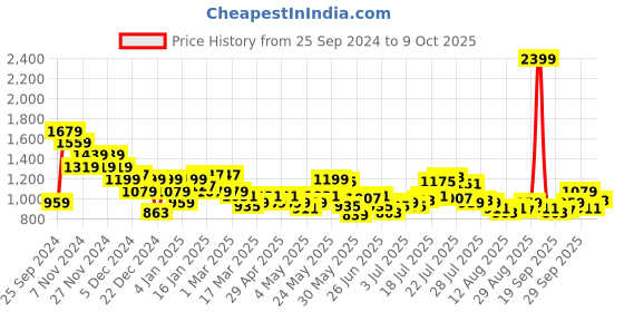 myntra.com SASSAFRAS Curve Denim Pencil Midi Length Skirt sassafras curve Price History Graph from 25 Sep 2024 to 9 Oct 2025