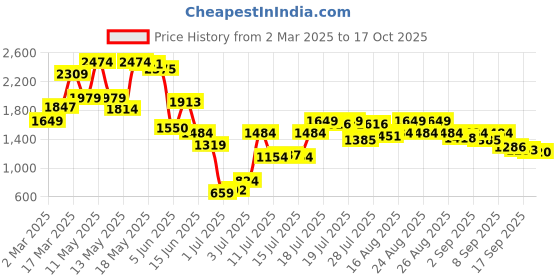 myntra.com SASSAFRAS Curve Denim Peplum Midi Dress sassafras curve Price History Graph from 2 Mar 2025 to 17 Oct 2025