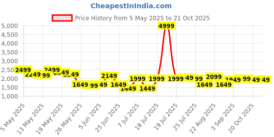 myntra.com SASSAFRAS Curve Denim Peplum Top With Trousers Co-Ords sassafras curve Price History Graph from 5 May 2025 to 20 Oct 2025