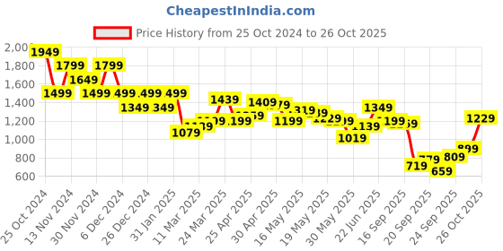 myntra.com SASSAFRAS Curve Denim Sheath Midi Dress sassafras curve Price History Graph from 25 Oct 2024 to 27 Sep 2025