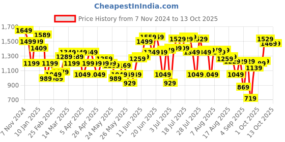 myntra.com SASSAFRAS Curve Denim Sheath Midi Dress sassafras curve Price History Graph from 7 Nov 2024 to 12 Oct 2025
